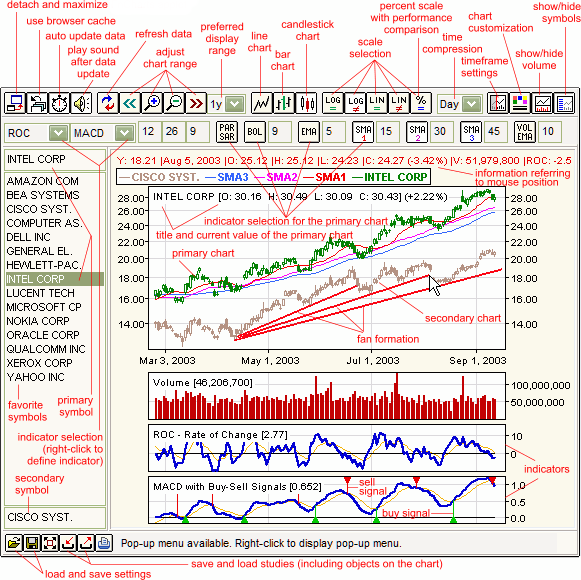 Bursa Stock Chart